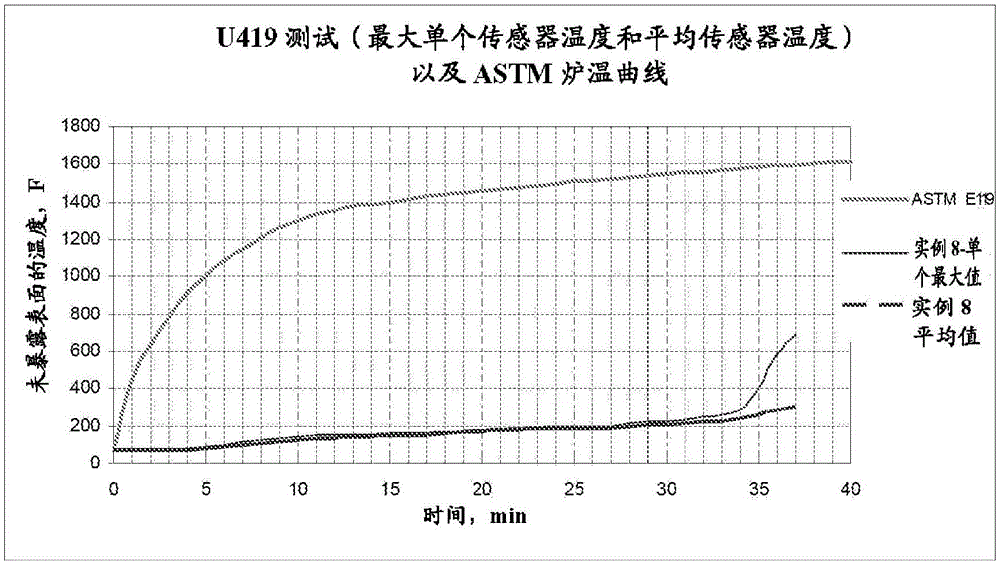 低重量和密度的耐火石膏面板的制作方法