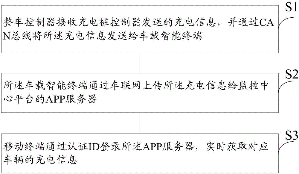 一种电动汽车充电智能互联方法及系统与流程