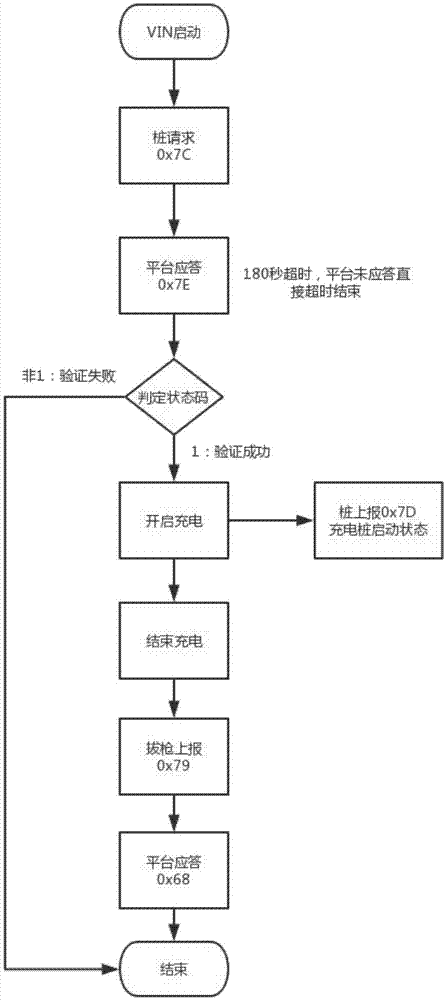 一种基于VIN的充电桩为车辆充电的自动化启动方法与流程