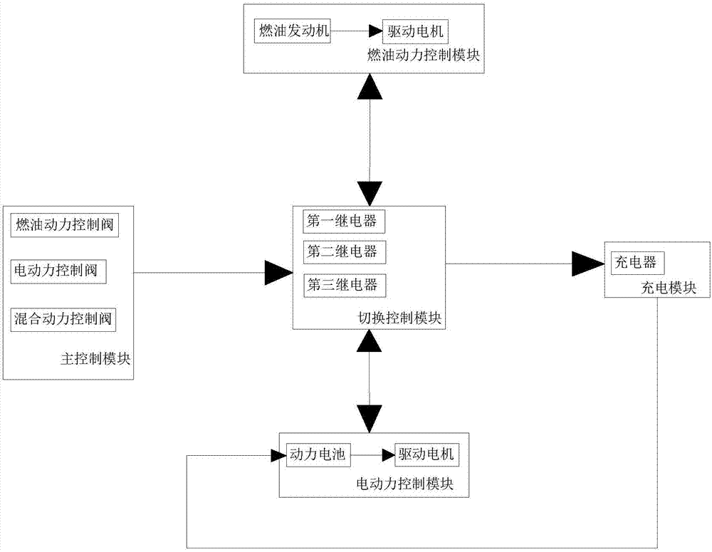 一种油电混合动力控制系统的制作方法