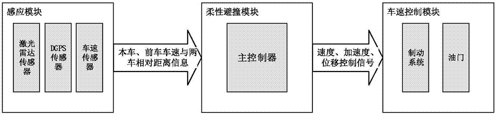 一种车辆柔性避撞系统及其控制方法与流程