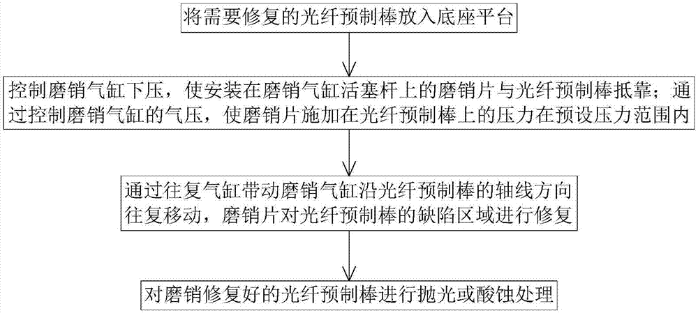 光纤预制棒的修复装置的制作方法