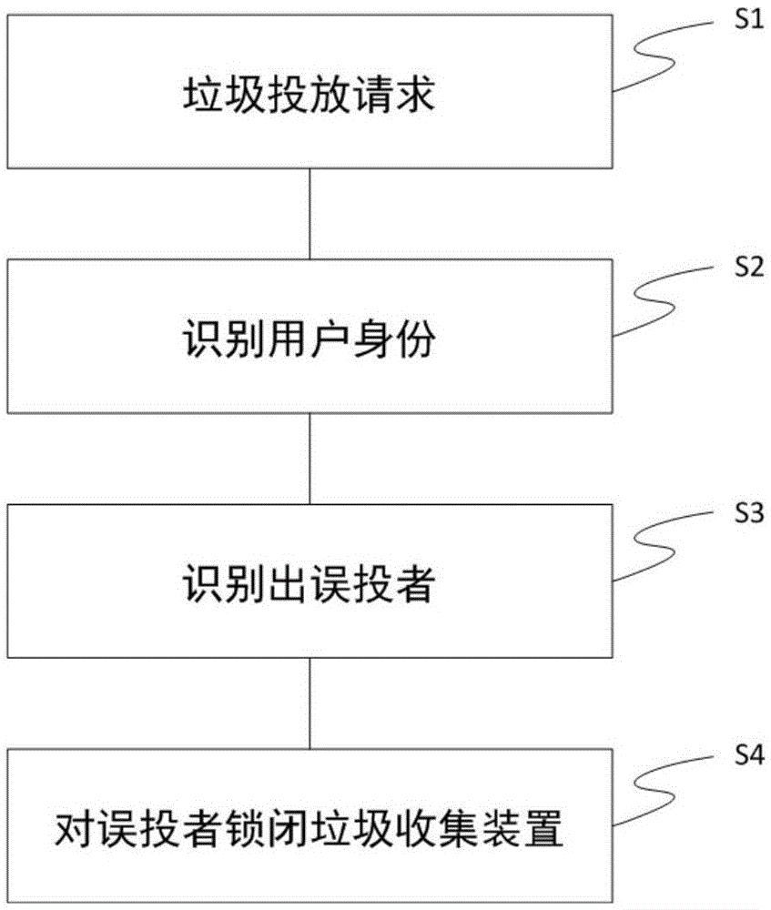 垃圾投放管理方法及系统与流程