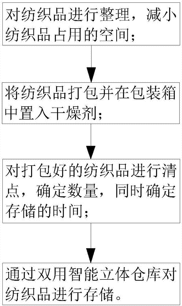 一种纤维纺织品的保质仓储方法与流程