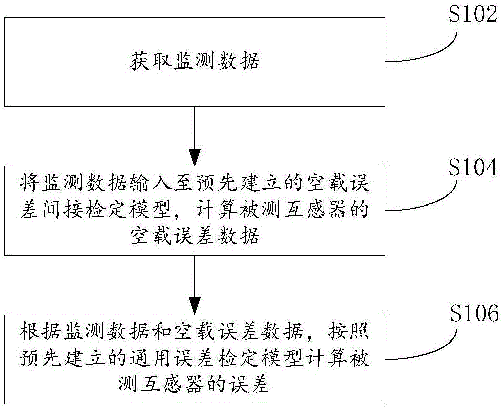 互感器误差检定方法及装置与流程