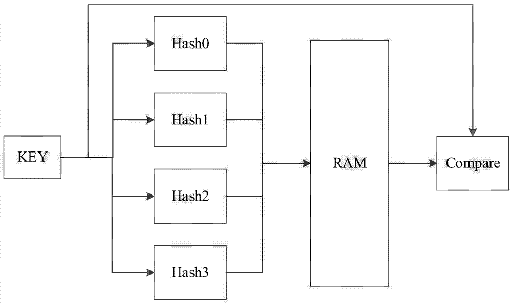 一种并行Hash查表架构和方法与流程