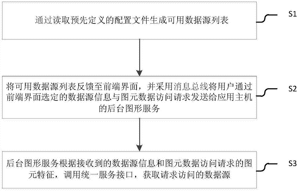 一种多数据源访问方法及系统与流程