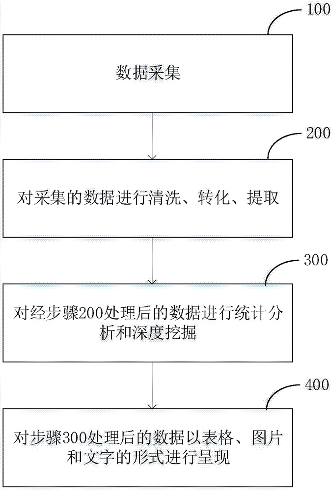 大数据分析方法与流程