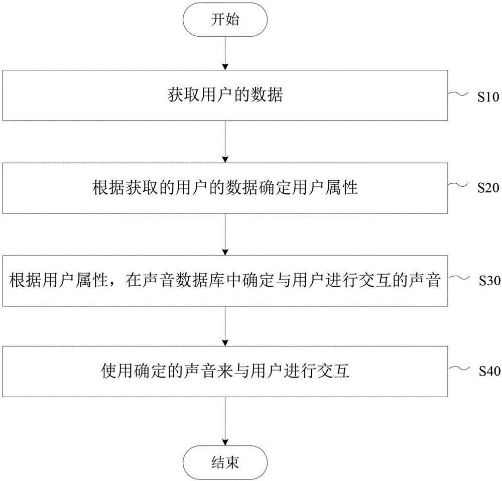 与用户进行语音交互的方法和电子设备与流程