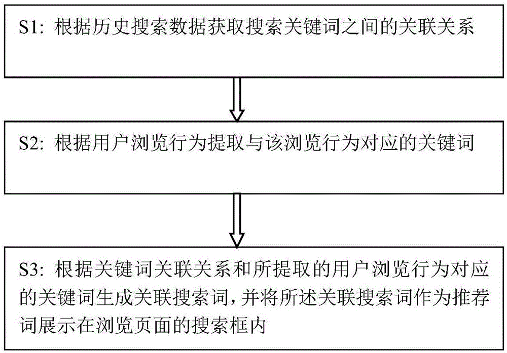 关键词推荐方法、系统、电子设备和计算机可读介质与流程