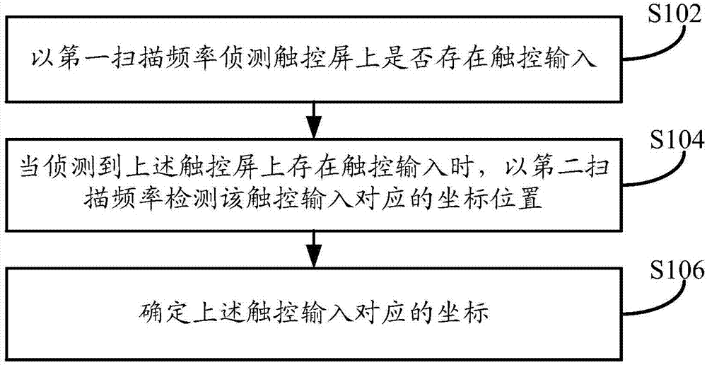 一种触控检测方法和装置与流程