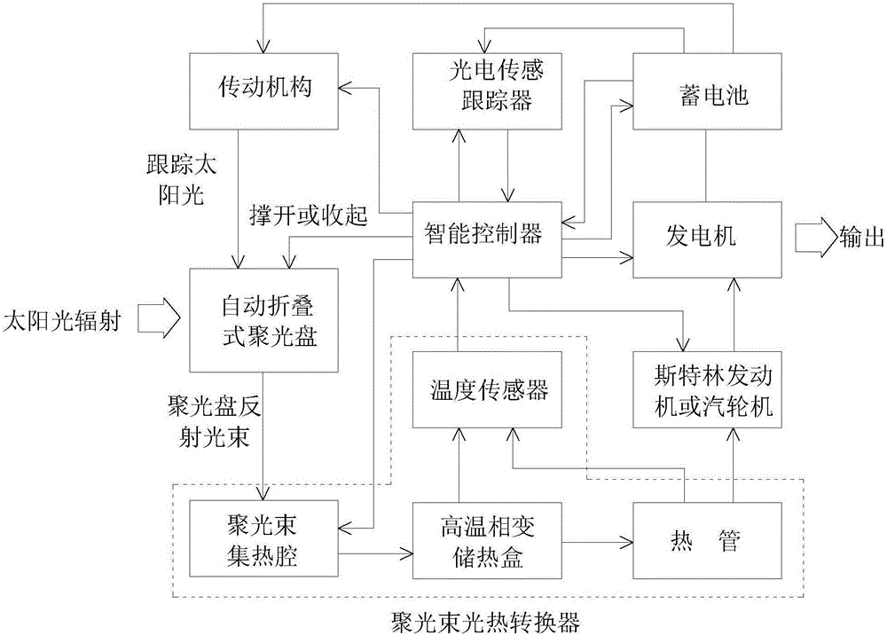 碟式太阳能储热发电装置的制作方法