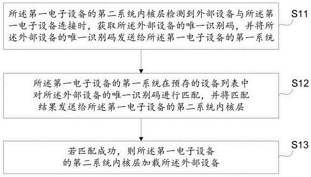 外部设备认证管理方法、装置及电子设备与流程