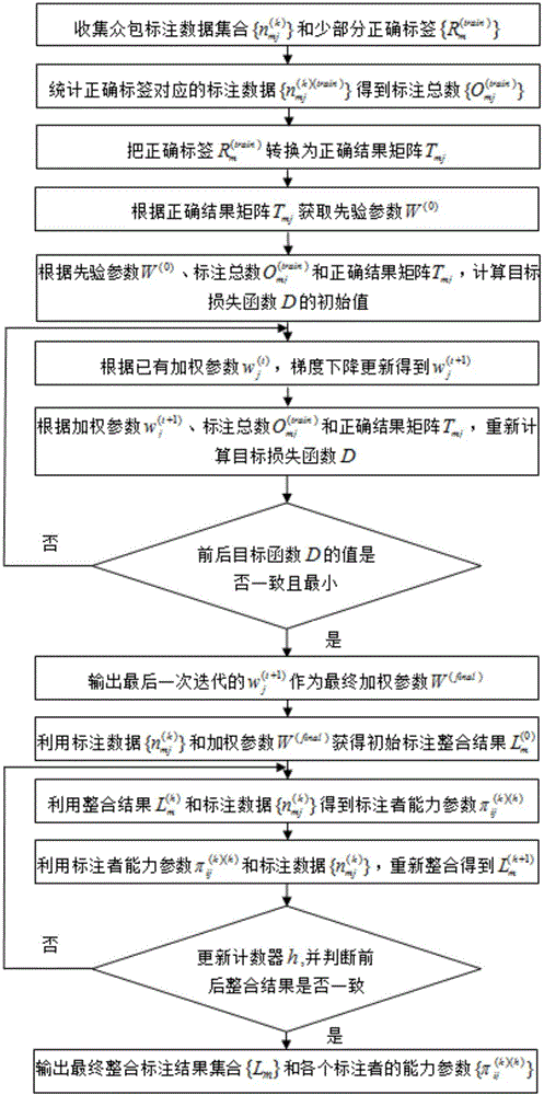 一种面向标签不平衡性的半监督众包标注数据整合方法与流程