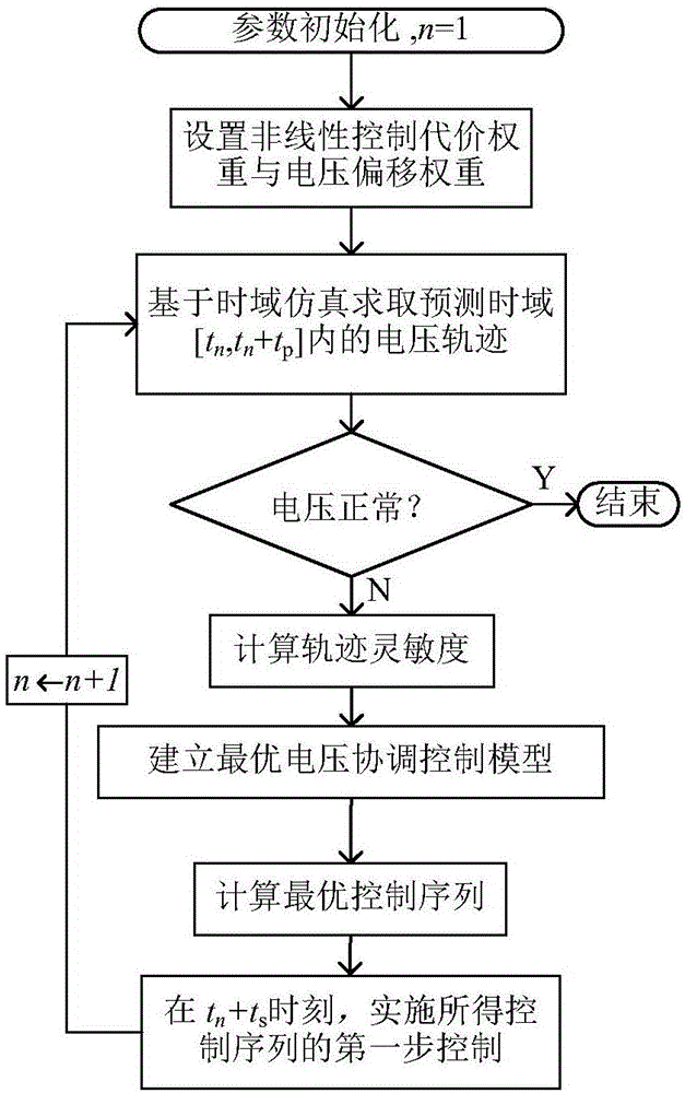 一种计及区域调压能力保留的电压协调控制方法与流程