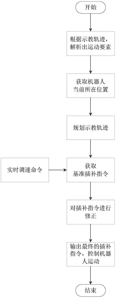 一种机器人运行速度实时调节方法与流程