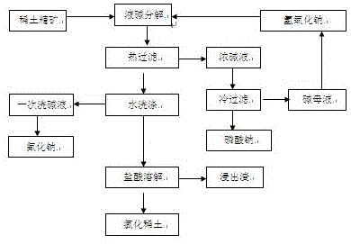 一种混合稀土精矿液碱分解综合回收氟和磷的工艺的制作方法