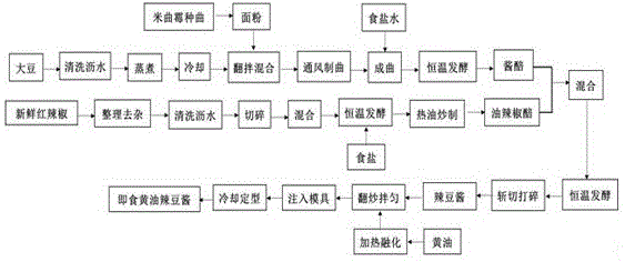 一种即食黄油辣豆酱的制备方法与流程