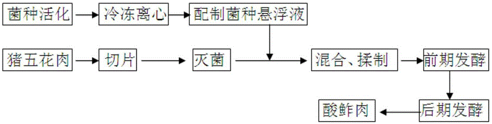 一种酸鲊肉的纯种发酵制备方法与流程