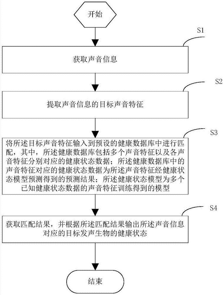 基于声音识别的健康管理方法、装置、计算机设备和存储介质与流程