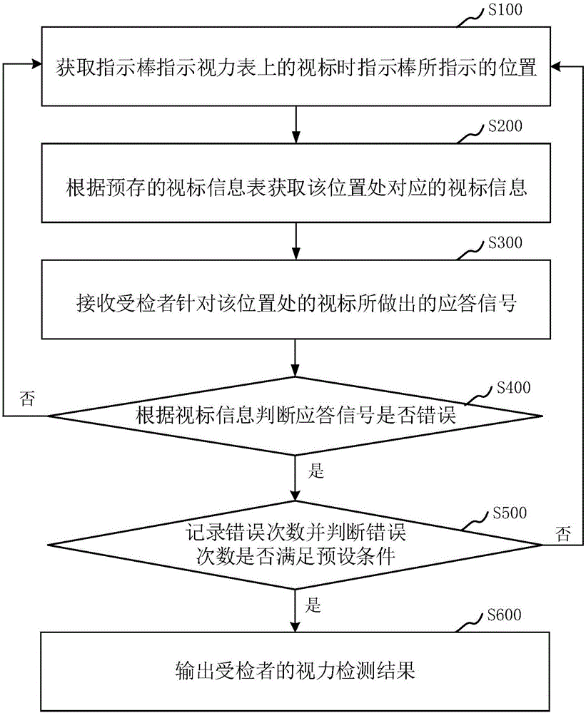 视力检测方法、装置、计算机存储介质及计算机设备与流程