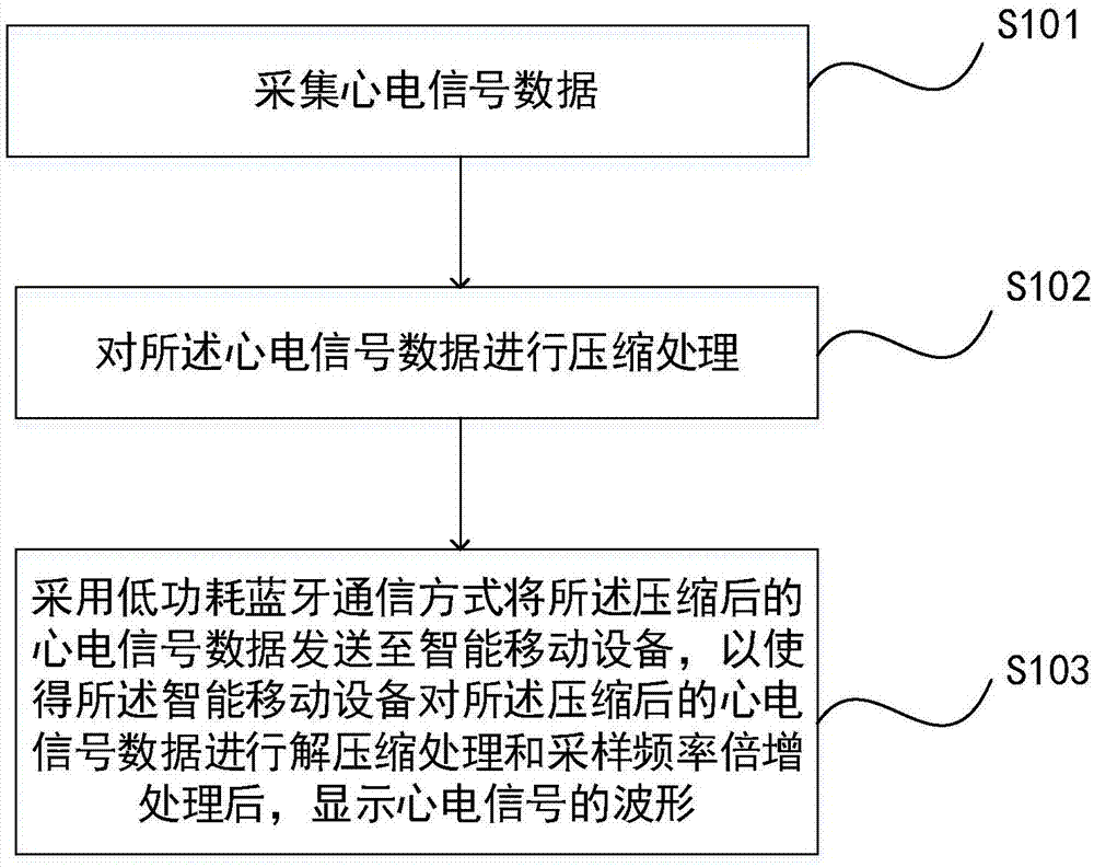 提高心电采集系统频率响应的方法及装置与流程