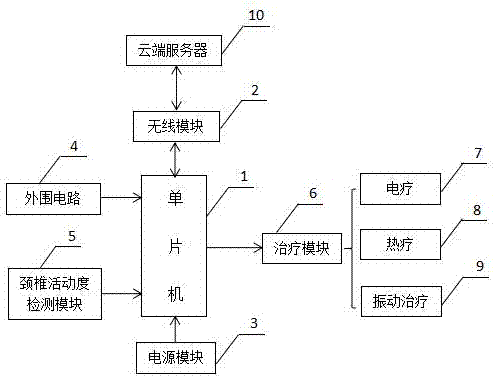 基于云平台的检测和理疗一体化的颈椎病康复系统的制作方法