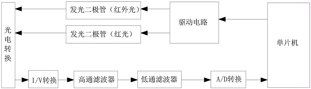 一种基于单片机的血氧检测方法与流程