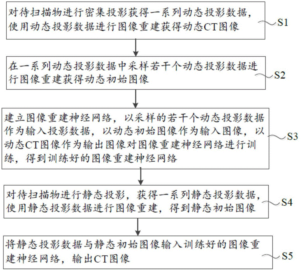 成像方法及使用该成像方法的CT成像系统与流程