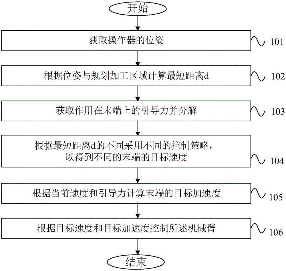 基于虚拟夹具的机器人的控制方法及系统与流程