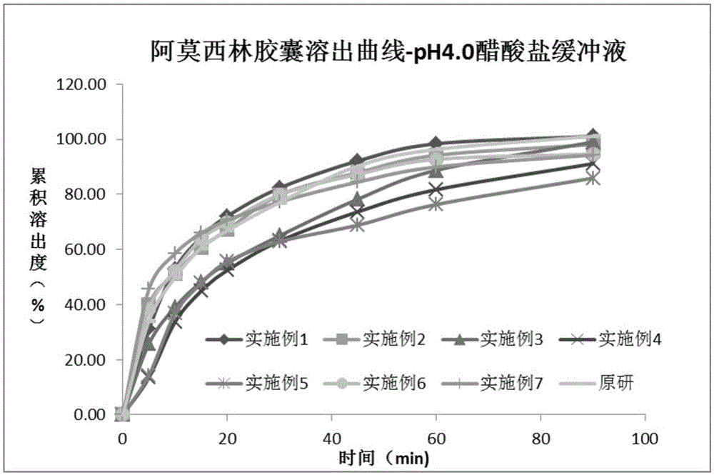 一种阿莫西林胶囊剂及其生产方法和应用与流程