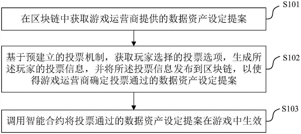 网络游戏数据资产设定方法、装置及电子设备与流程