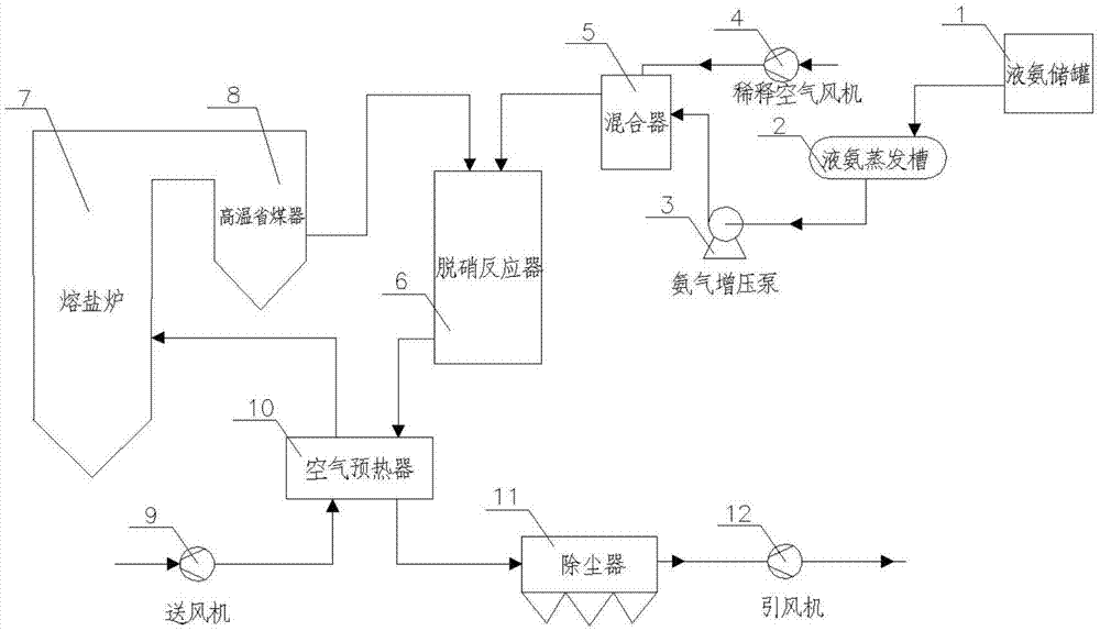 一种新型熔盐炉稀土催化烟气脱硝系统的制作方法