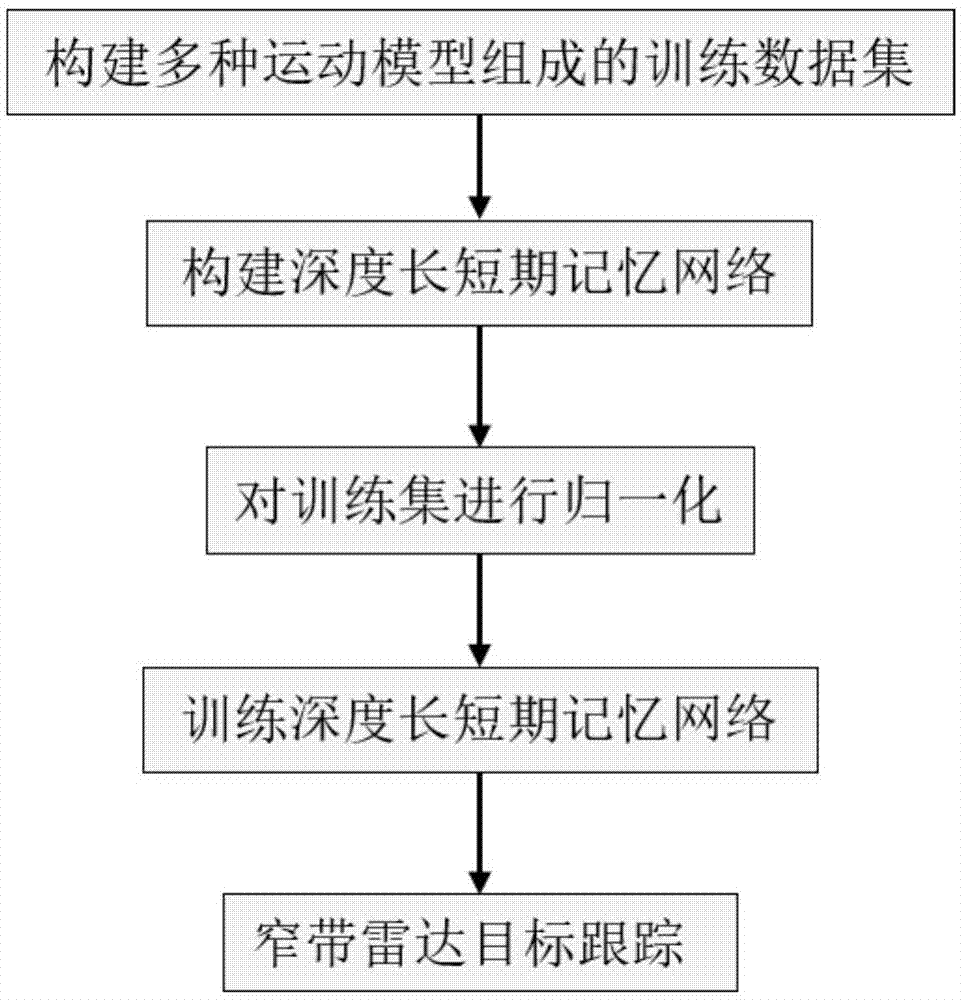 基于深度长短期记忆网络的窄带雷达目标跟踪方法与流程