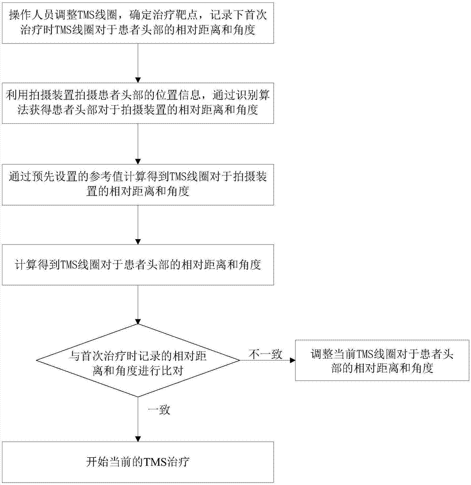 一种高效的TMS重复定位方法与流程