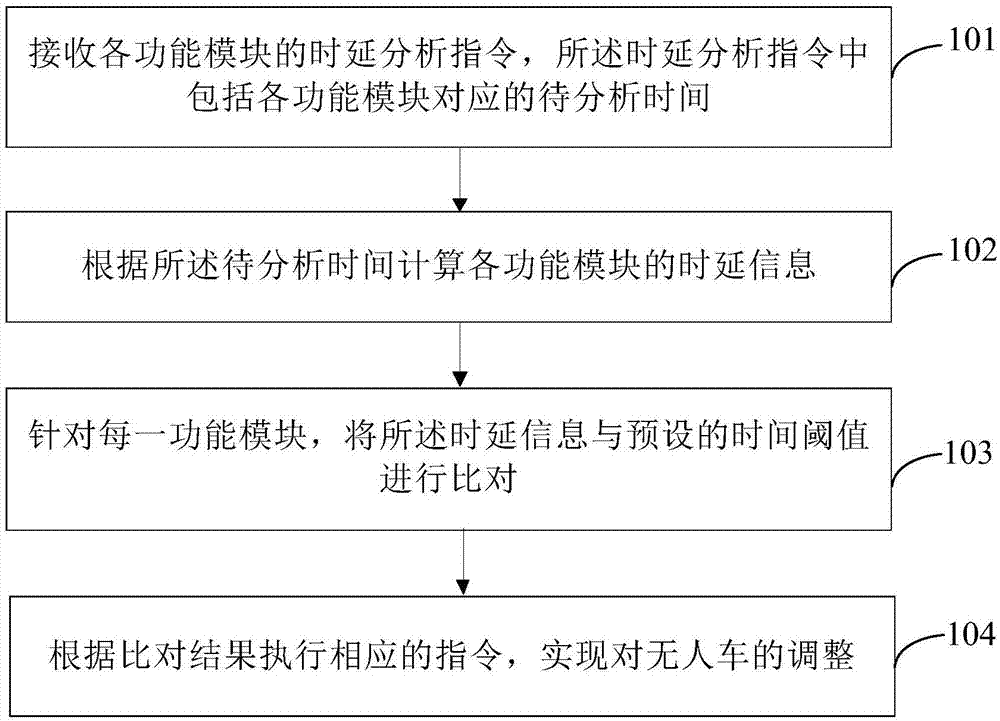 时延计算方法、装置、设备及计算机可读存储介质与流程