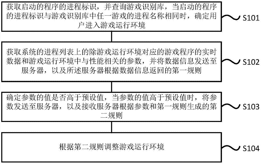 一种优化游戏运行环境的方法、装置及系统与流程