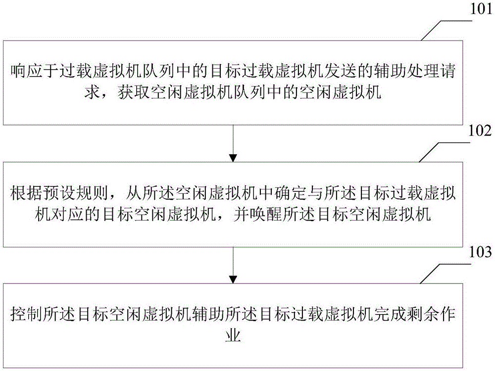 一种作业调度方法和装置与流程