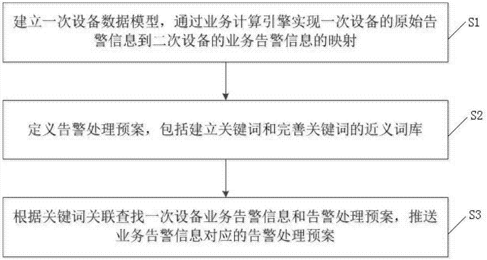 一种基于一次设备告警信息特征的预案主动推送方法与流程