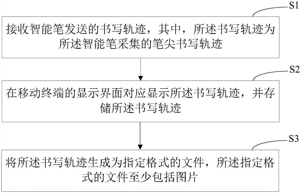 记录笔记的方法及装置与流程