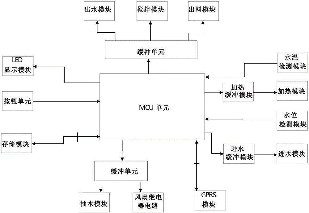 一种具有GPRS的多头智能咖啡机控制器的制作方法