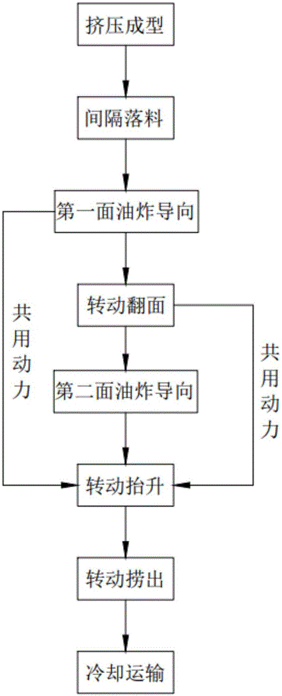 一种甜甜圈连续式油炸工艺的制作方法