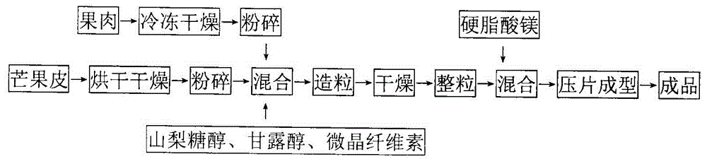 果味压片糖及制作方法与流程