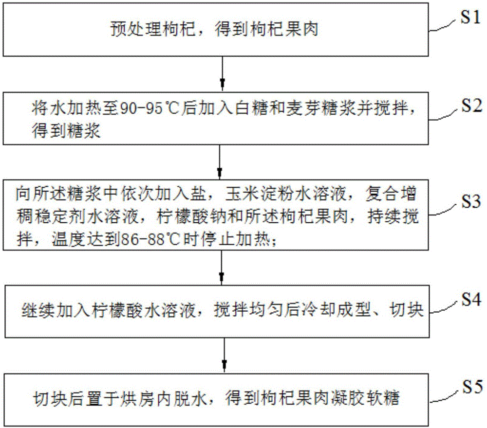 一种枸杞果肉凝胶软糖及其制备方法与流程