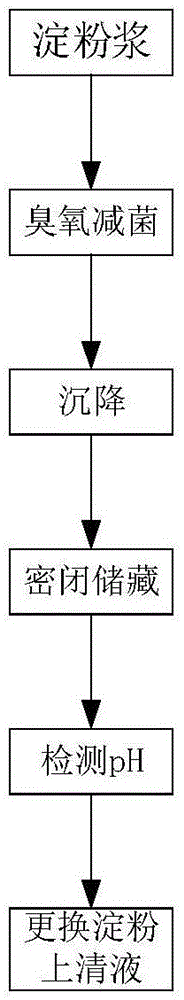 一种淀粉湿法保藏方法与流程