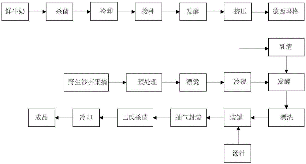 乳清沙芥罐制品的制作方法与流程