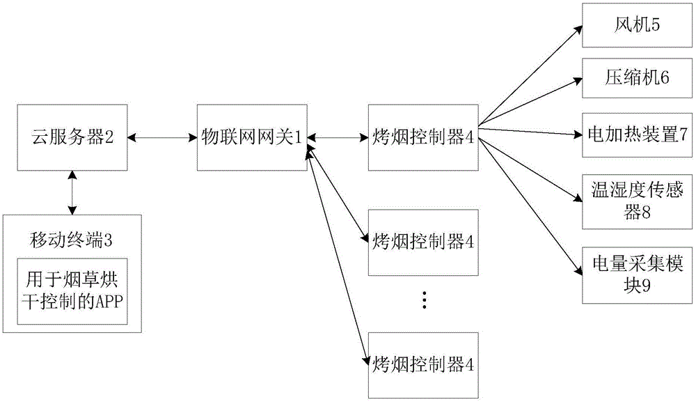 智能烟草烘干远程控制系统的制作方法