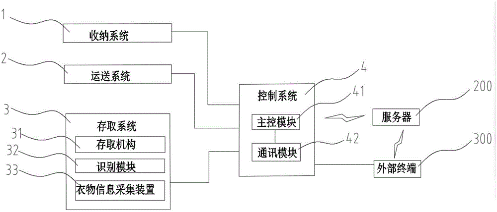 全自动智能衣物存取系统的制作方法