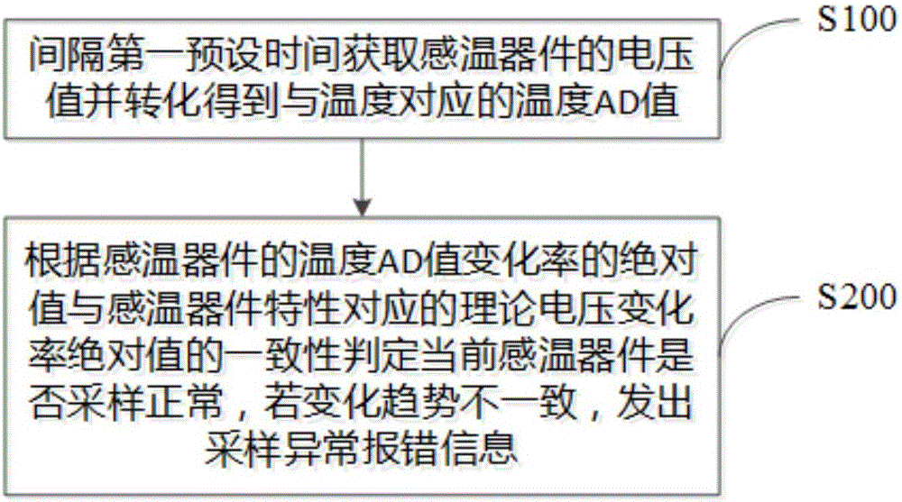 感温器件检测方法、装置及烹饪器具与流程