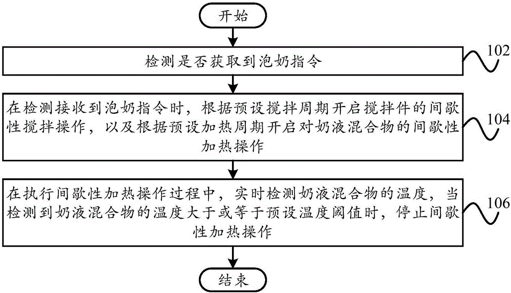 泡奶方法、泡奶装置、泡奶机和计算机可读存储介质与流程